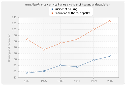 La Planée : Number of housing and population